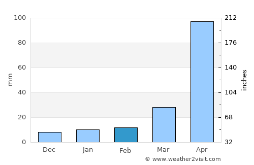 Ban Luang average rain in February