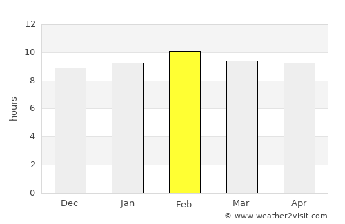 Ban Luang average rain in February