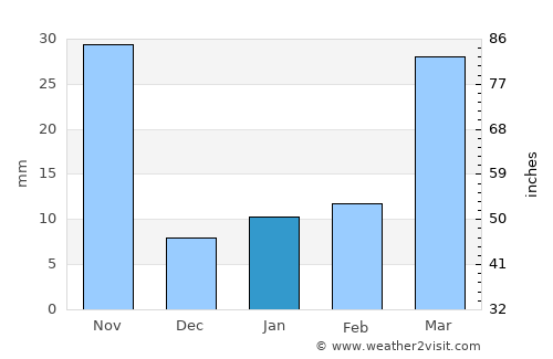 Ban Luang average rain in January