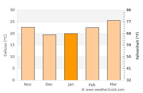 Ban Luang average temperature in January
