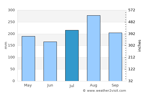 Ban Luang average rain in July