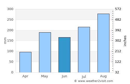 Ban Luang average rain in June