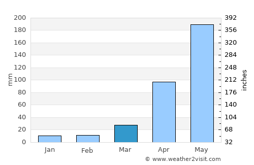 Ban Luang average rain in March