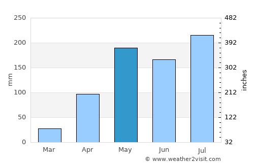 Ban Luang average rain in May
