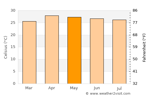 Ban Luang average temperature in May