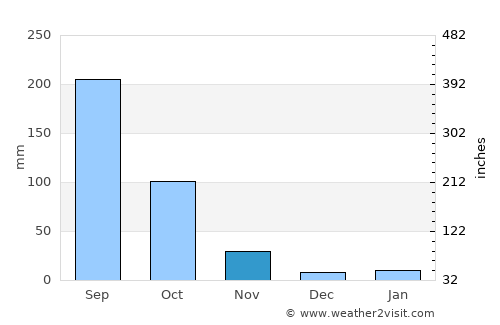 Ban Luang average rain in November