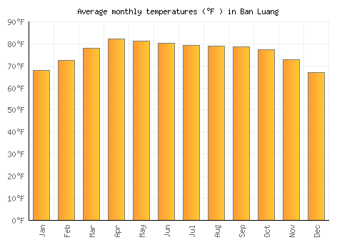 Ban Luang average temperature chart (Fahrenheit)