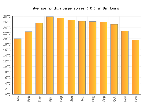 Ban Luang average temperature chart (Celsius)