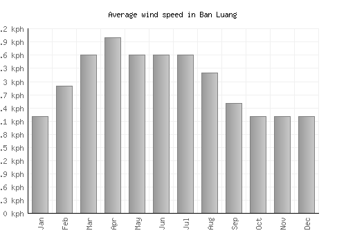 Ban Luang average winspeed by month (km/h)