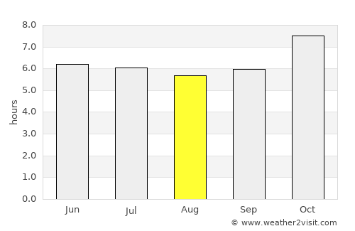 Ban Lueam average rain in August