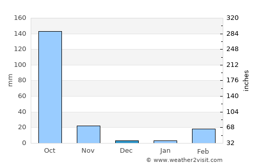 Ban Lueam average rain in December