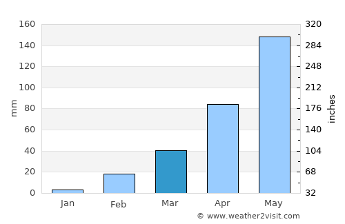 Ban Lueam average rain in March