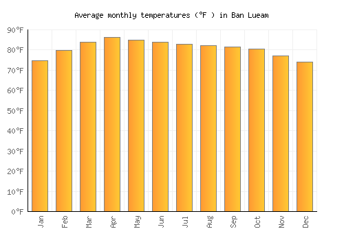 Ban Lueam average temperature chart (Fahrenheit)