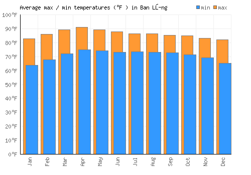 Ban Lŭng average minimum / maximum temperatures (Fahrenheit)