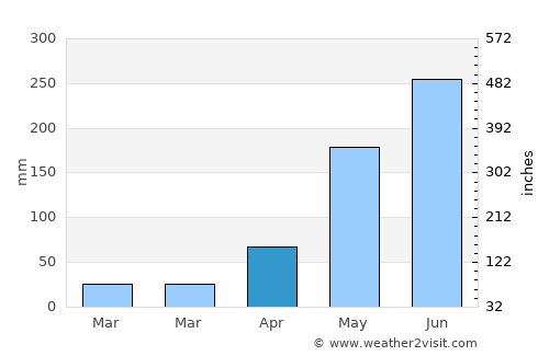Ban Lŭng average rain in April