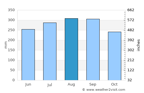 Ban Lŭng average rain in August