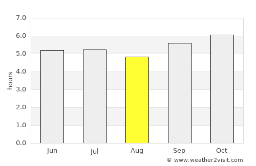 Ban Lŭng average rain in August