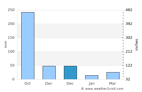Ban Lŭng average rain in December