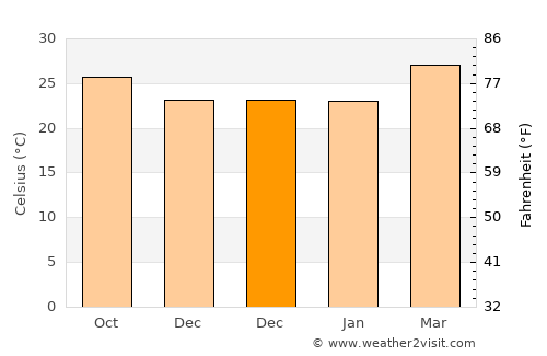 Ban Lŭng average temperature in December