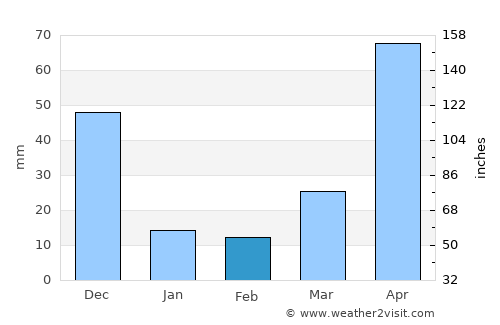 Ban Lŭng average rain in February