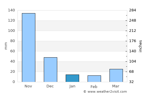 Ban Lŭng average rain in January