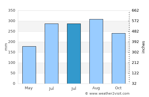 Ban Lŭng average rain in July
