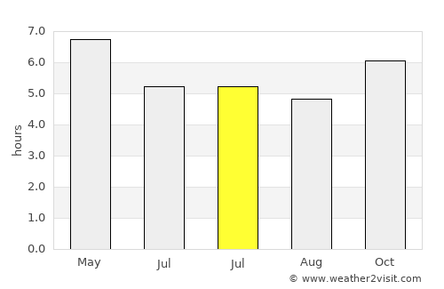 Ban Lŭng average rain in July