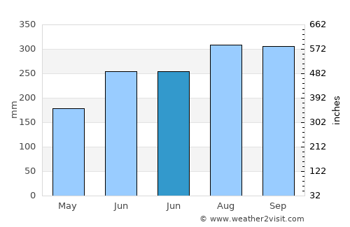 Ban Lŭng average rain in June