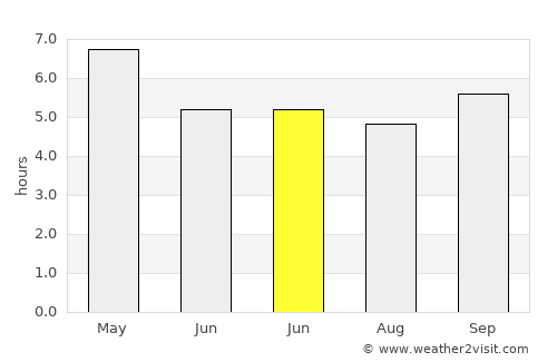 Ban Lŭng average rain in June