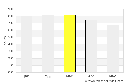 Ban Lŭng average rain in March