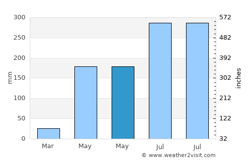 Ban Lŭng average rain in May