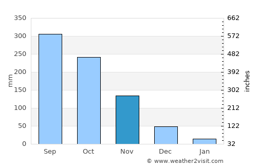 Ban Lŭng average rain in November