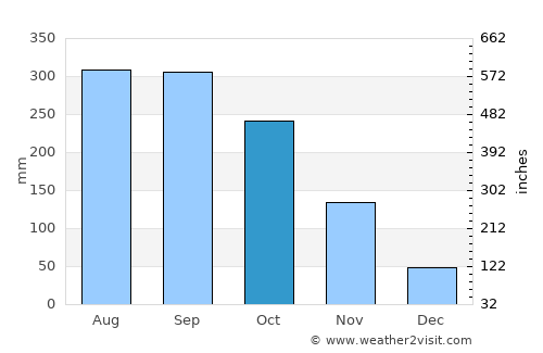 Ban Lŭng average rain in October