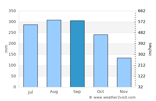 Ban Lŭng average rain in September