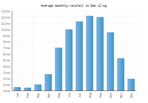 Ban Lŭng monthly rainfall chart (inches)