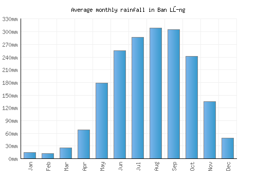 Ban Lŭng monthly rainfall chart (mm)