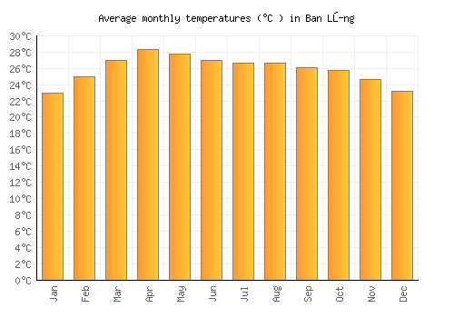 Ban Lŭng average temperature chart (Celsius)