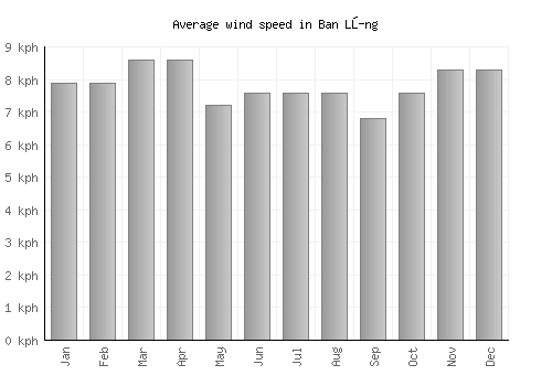 Ban Lŭng average winspeed by month (km/h)