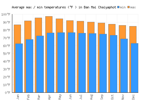 Ban Mai Chaiyaphot average minimum / maximum temperatures (Fahrenheit)
