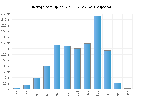 Ban Mai Chaiyaphot monthly rainfall chart (mm)
