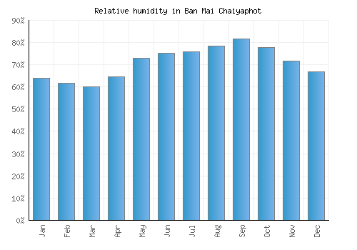 Ban Mai Chaiyaphot relative humidity averages