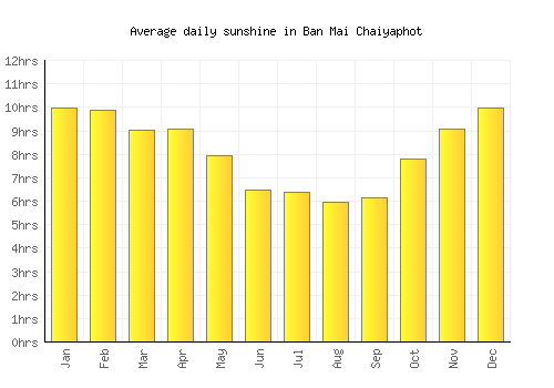 Ban Mai Chaiyaphot average daily sunshine chart