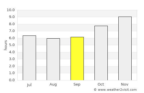 Ban Mai Chaiyaphot average rain in September