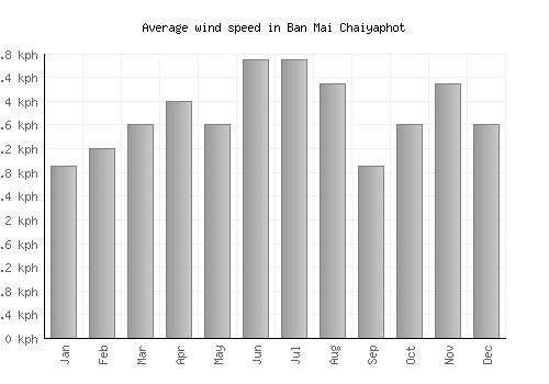 Ban Mai Chaiyaphot average winspeed by month (km/h)