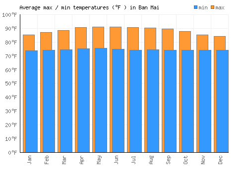 Ban Mai average minimum / maximum temperatures (Fahrenheit)