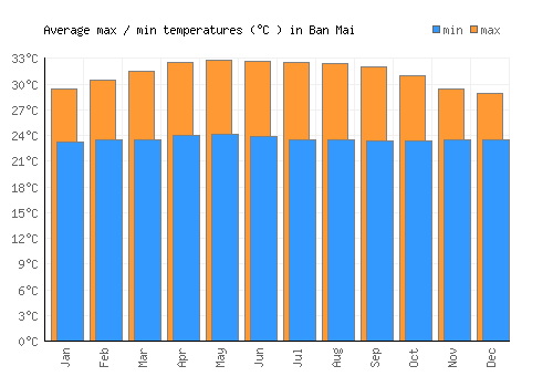 Ban Mai average minimum / maximum temperatures (Celsius)