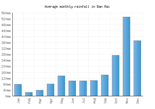 Ban Mai monthly rainfall chart (mm)