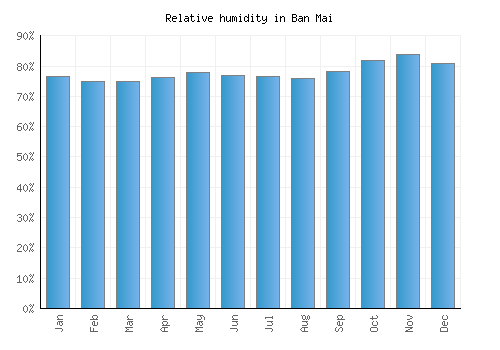 Ban Mai relative humidity averages