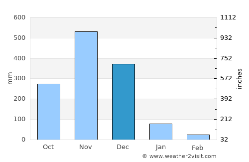 Ban Mai average rain in December