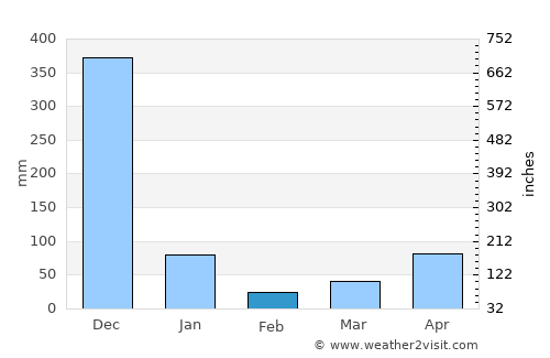 Ban Mai average rain in February
